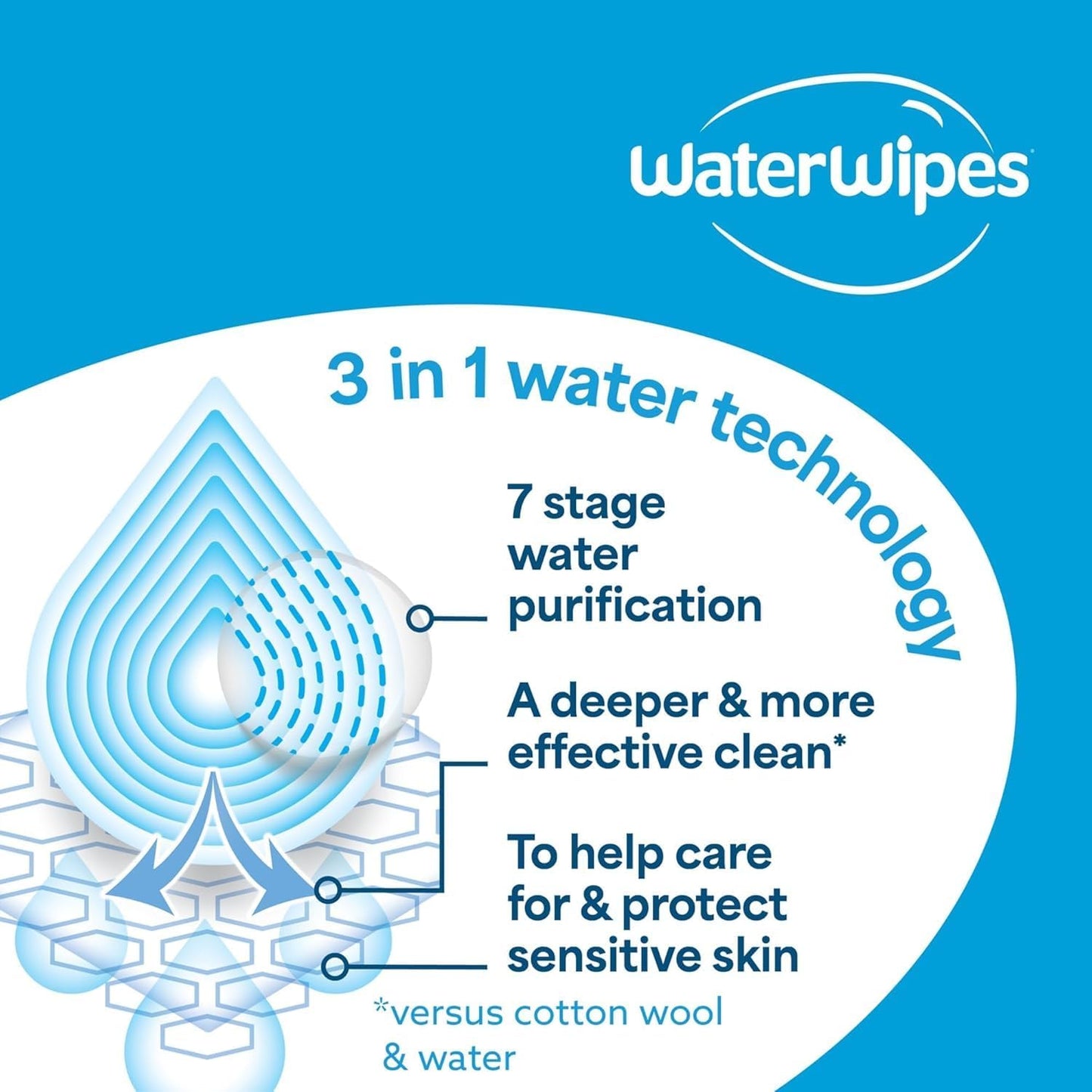WaterWipes Sensitive+ Hydrating Boost Wipes – 12 Pack | 99% Purified Water | Unscented